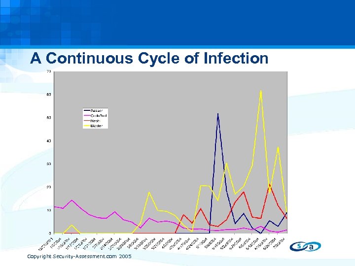 A Continuous Cycle of Infection Copyright Security-Assessment. com 2005 