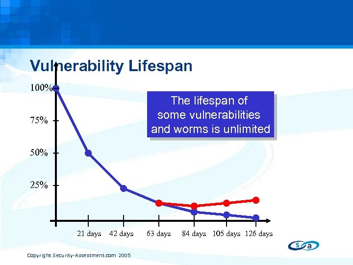 Vulnerability Lifespan 100% The lifespan of some vulnerabilities and worms is unlimited 75% 50%