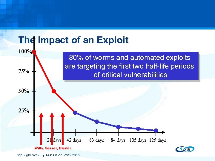 The Impact of an Exploit 100% 80% of worms and automated exploits are targeting