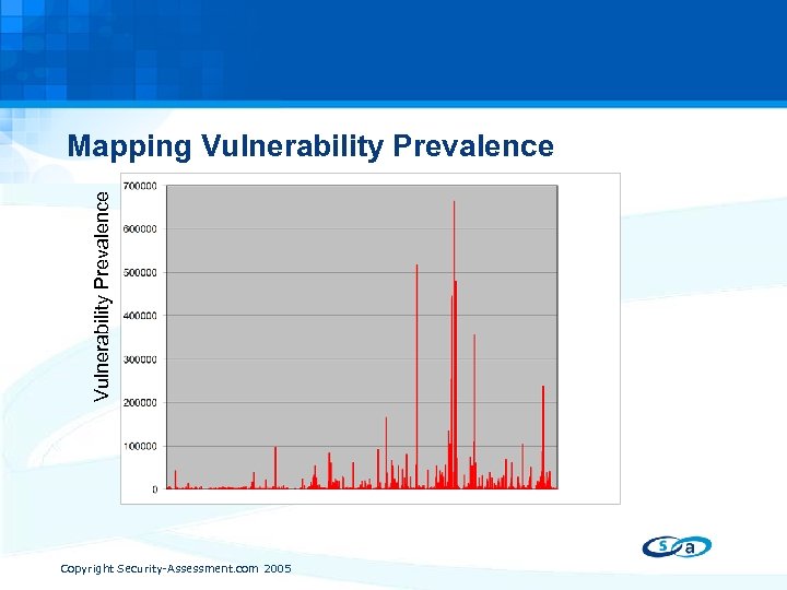 Vulnerability Prevalence Mapping Vulnerability Prevalence Individual Vulnerabilities Copyright Security-Assessment. com 2005 