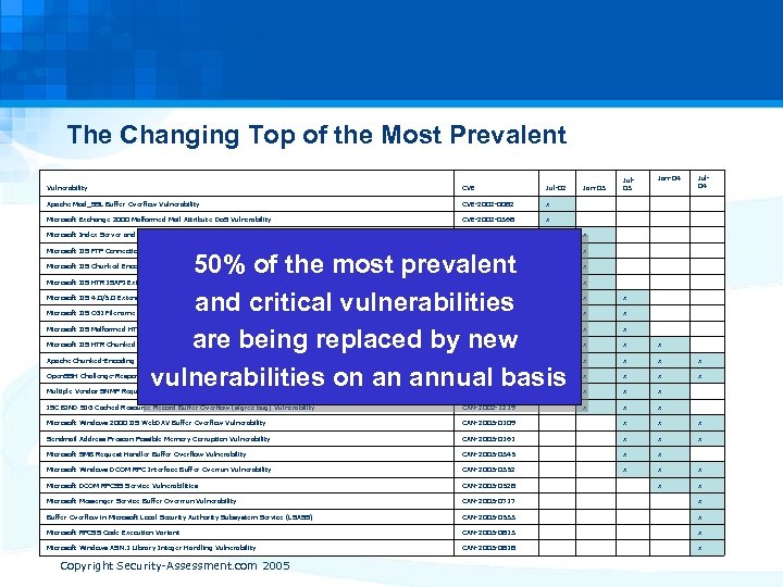 The Changing Top of the Most Prevalent Jan-04 Jul 04 Vulnerability CVE Jul-02 Jan-03