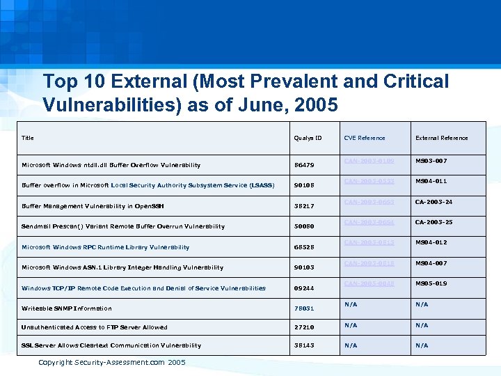 Top 10 External (Most Prevalent and Critical Vulnerabilities) as of June, 2005 Title Qualys