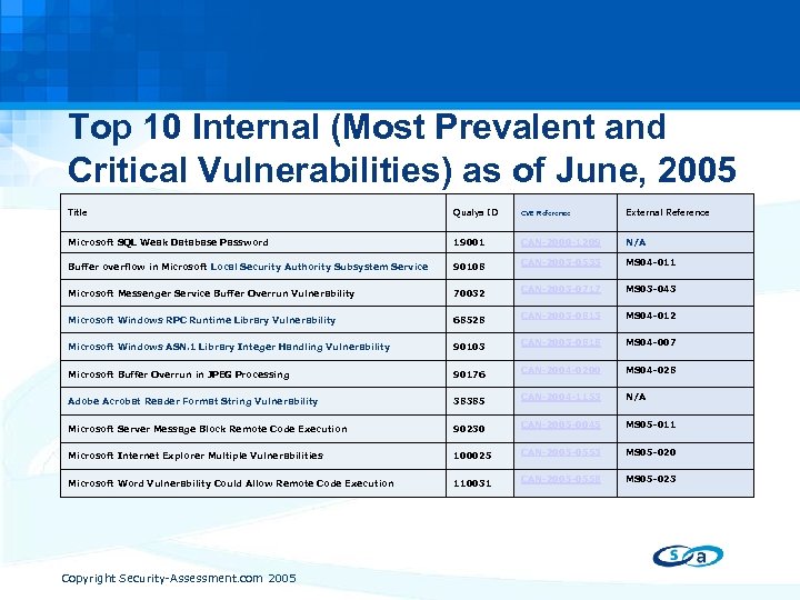 Top 10 Internal (Most Prevalent and Critical Vulnerabilities) as of June, 2005 Title Qualys