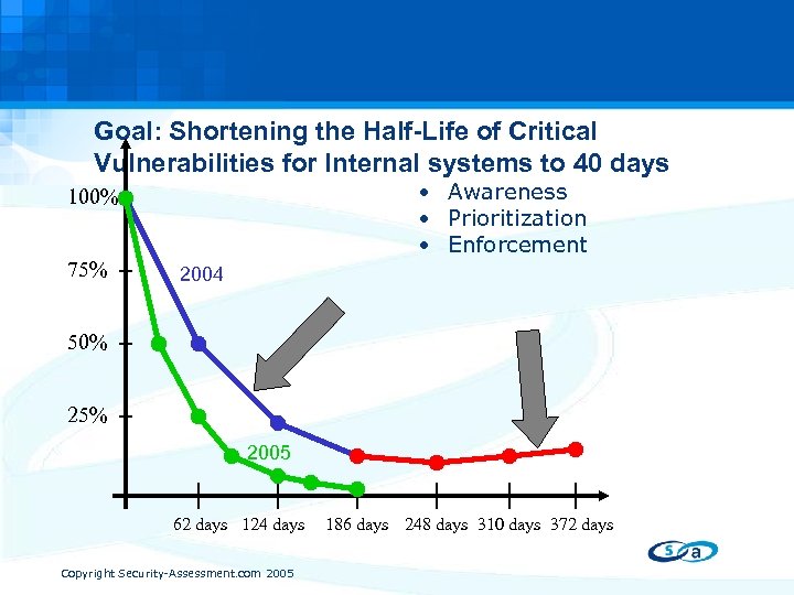 Goal: Shortening the Half-Life of Critical Vulnerabilities for Internal systems to 40 days •