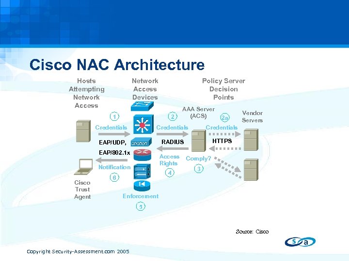 Cisco NAC Architecture Network Access Devices Hosts Attempting Network Access 1 Policy Server Decision