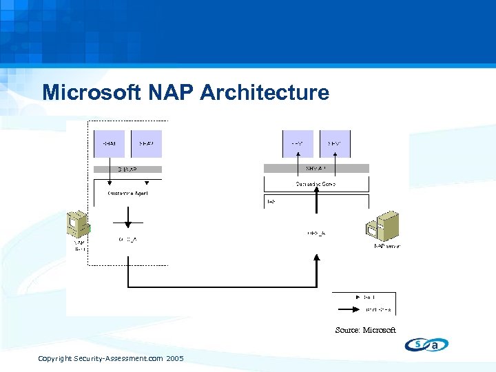 Microsoft NAP Architecture Source: Microsoft Copyright Security-Assessment. com 2005 