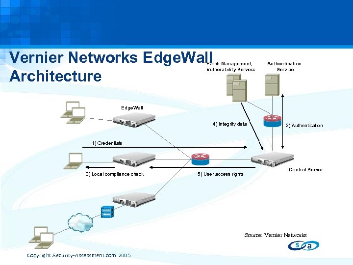 Vernier Networks Edge. Wall Architecture Patch Management, Vulnerability Servers Authentication Service Edge. Wall 4)