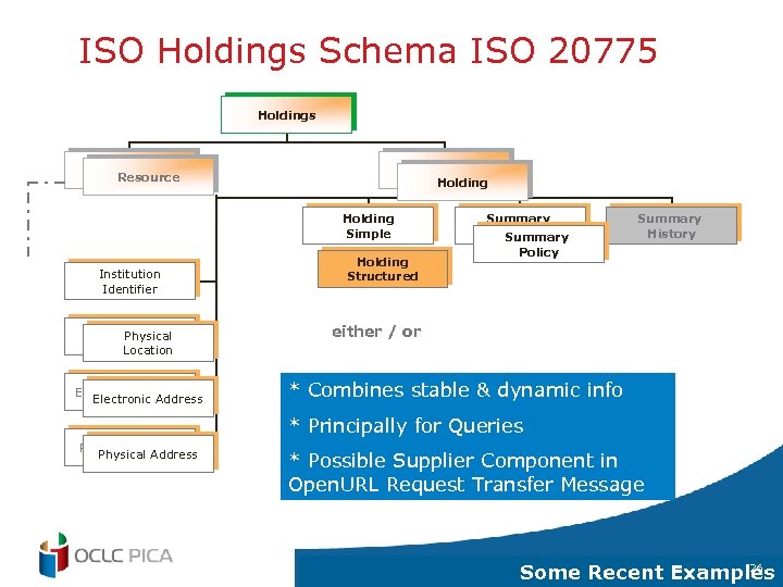 ISO Holdings Schema ISO 20775 Holdings Resource Holding Physical Location Institution Identifier Physical Location