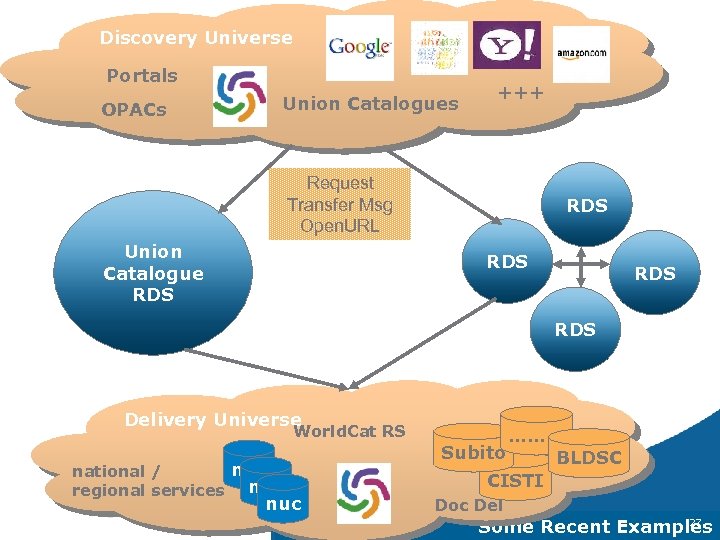 Discovery Universe Portals OPACs Union Catalogues +++ Request Transfer Msg Open. URL Union Catalogue