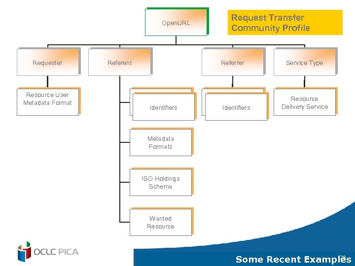 Open. URL Requester Resource User Metadata Format Referent Request Transfer Community Profile Referrer Identifiers