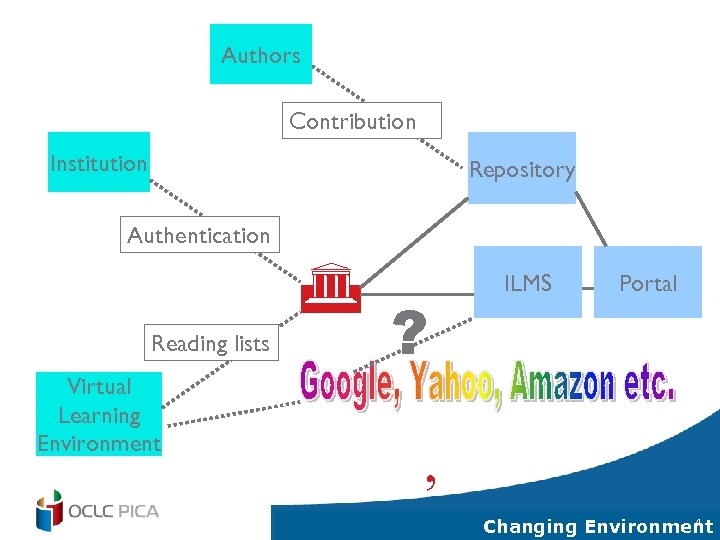Authors Contribution Institution Repository Authentication G Reading lists Virtual Learning Environment ? ILMS Portal