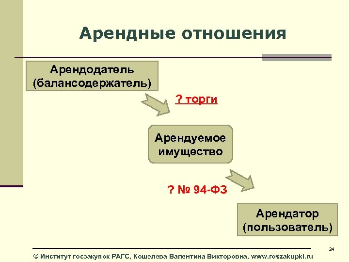 Арендные отношения Арендодатель (балансодержатель) ? торги Арендуемое имущество ? № 94 -ФЗ Арендатор (пользователь)