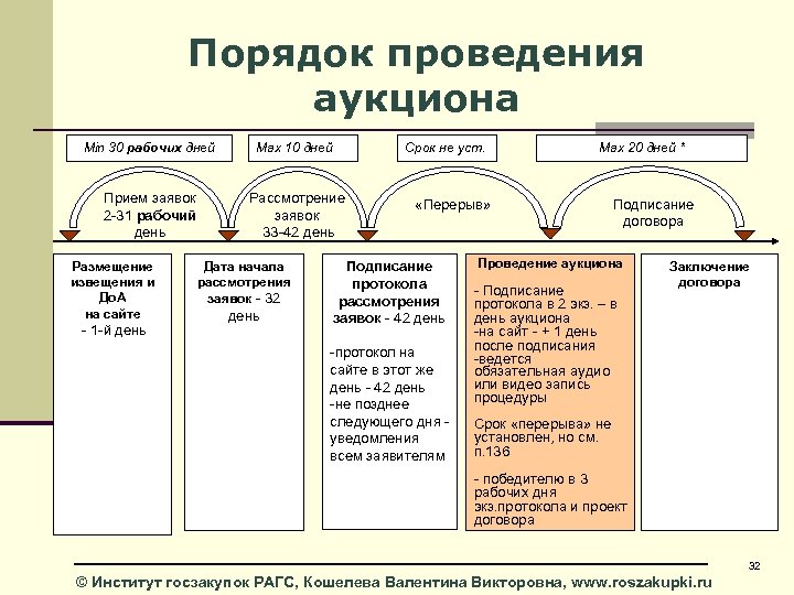 Порядок проведения аукциона Min 30 рабочих дней Прием заявок 2 -31 рабочий день Размещение