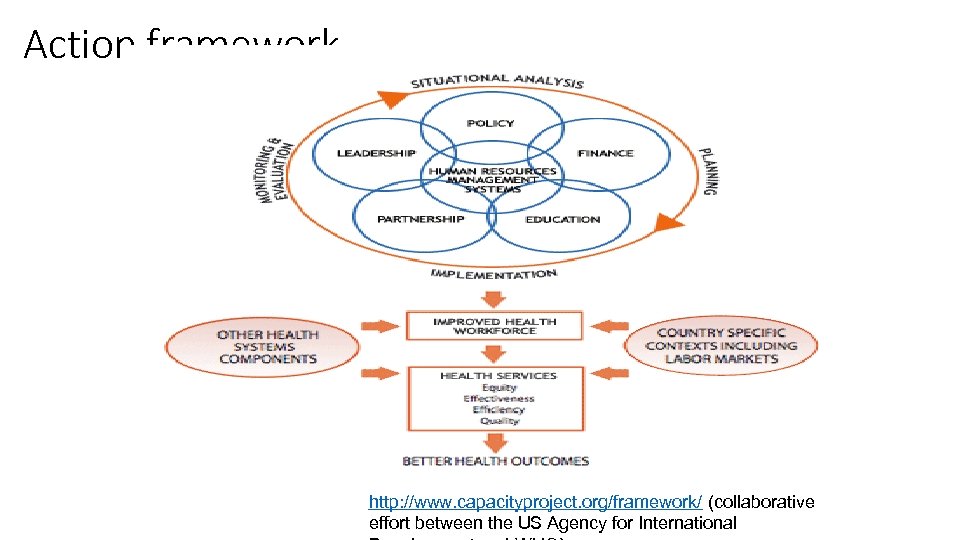 Action framework http: //www. capacityproject. org/framework/ (collaborative effort between the US Agency for International