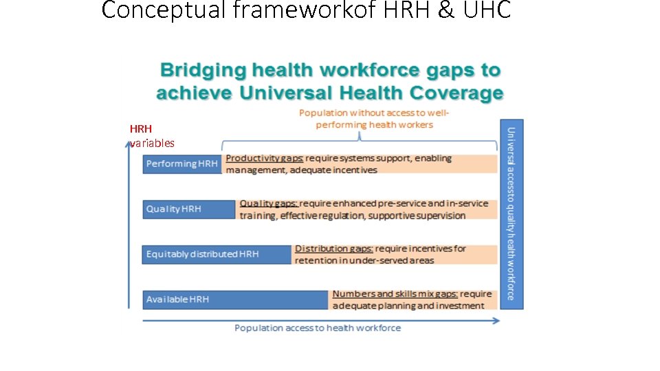 Conceptual frameworkof HRH & UHC HRH variables 