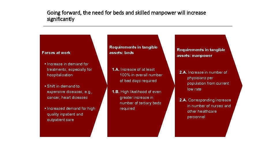 Going forward, the need for beds and skilled manpower will increase significantly Forces at