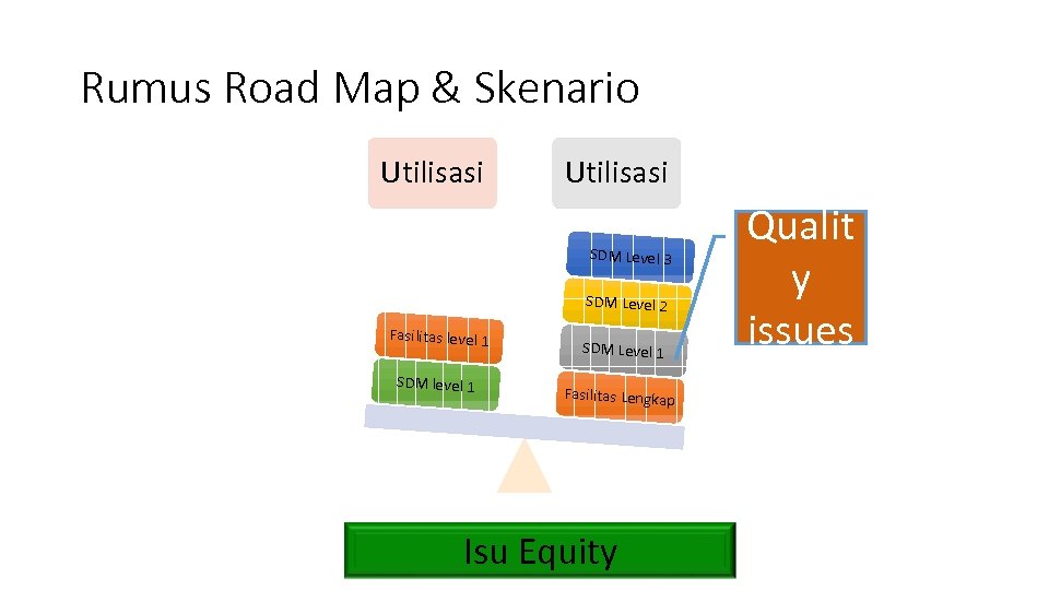 Rumus Road Map & Skenario Utilisasi SDM Level 3 SDM Level 2 Fasilitas level