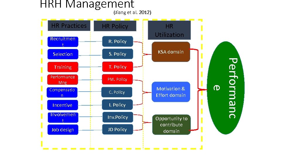 HRH Management (Jiang et al. 2012) HR Practices HR Policy R. Policy Selection S.