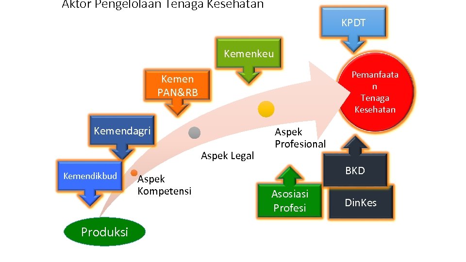 Aktor Pengelolaan Tenaga Kesehatan KPDT Kemenkeu Pemanfaata n Tenaga Kesehatan Kemen PAN&RB Kemendagri Aspek