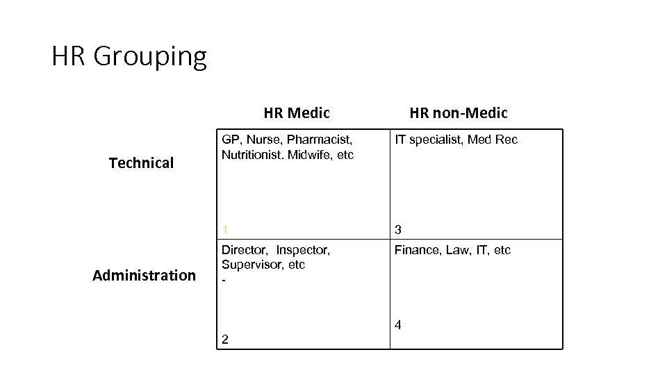 HR Grouping HR Medic HR non-Medic Administration IT specialist, Med Rec 1 Technical GP,