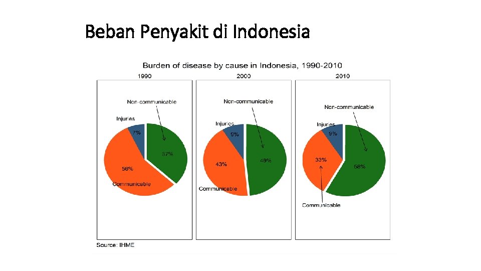 Beban Penyakit di Indonesia 