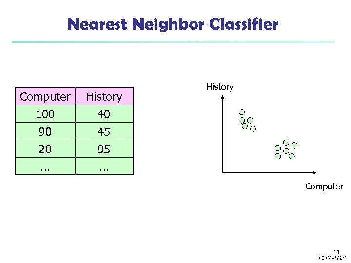Nearest Neighbor Classifier Computer 100 90 20 History 40 45 95 … History …