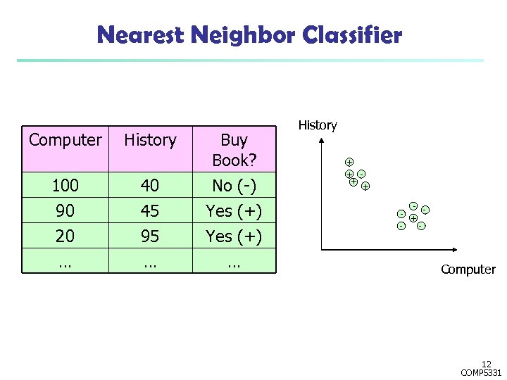 Nearest Neighbor Classifier Computer History Buy Book? 100 40 No (-) 90 20 …