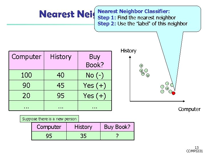 Nearest Neighbor Classifier: Step 1: Find the nearest neighbor Step 2: Use the “label”