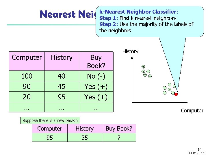 Nearest Neighbor Classifier k-Nearest Neighbor Classifier: Step 1: Find k nearest neighbors Step 2: