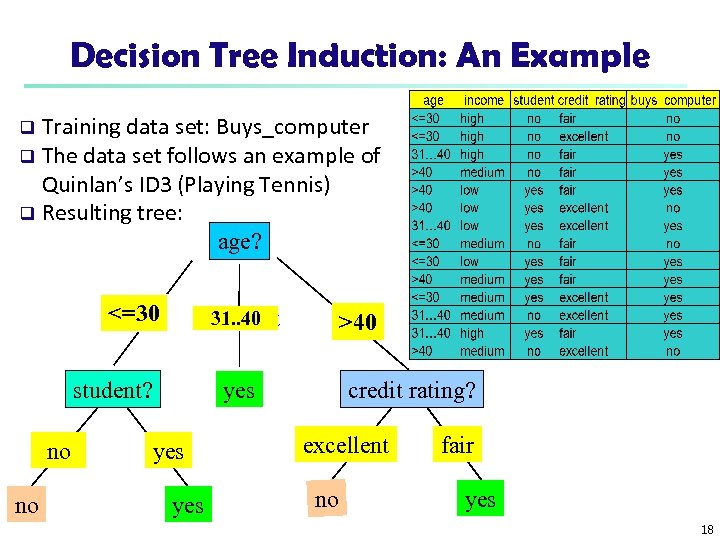 Decision Tree Induction: An Example Training data set: Buys_computer q The data set follows
