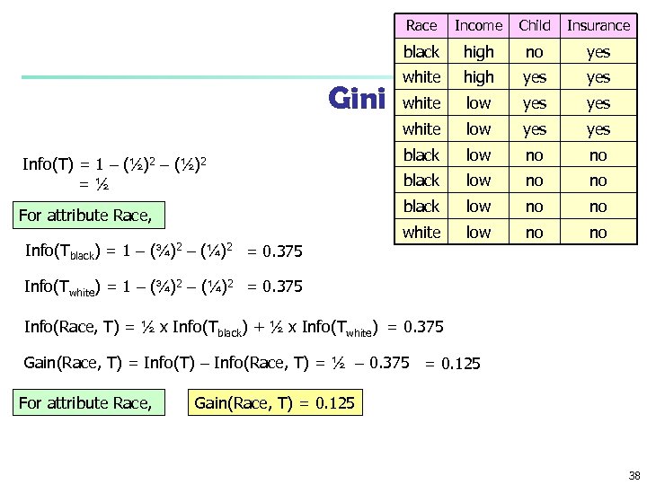 Race Info(Tblack) = 1 – (¾)2 – yes white high yes white low yes