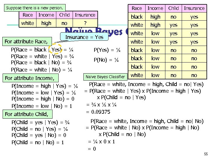 Race Suppose there is a new person. Income Child Insurance Race Income Child Insurance