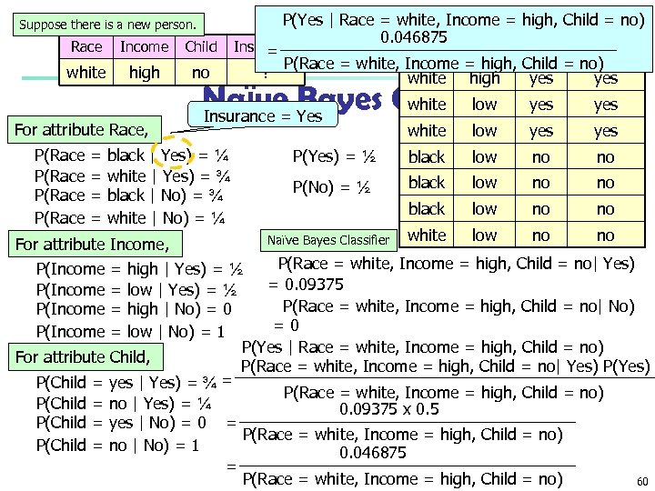 Suppose there is a new person. Race Income Child white high no For attribute