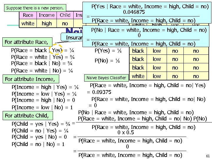 P(Yes | Race = white, Income = high, Child = no) Race Income Child