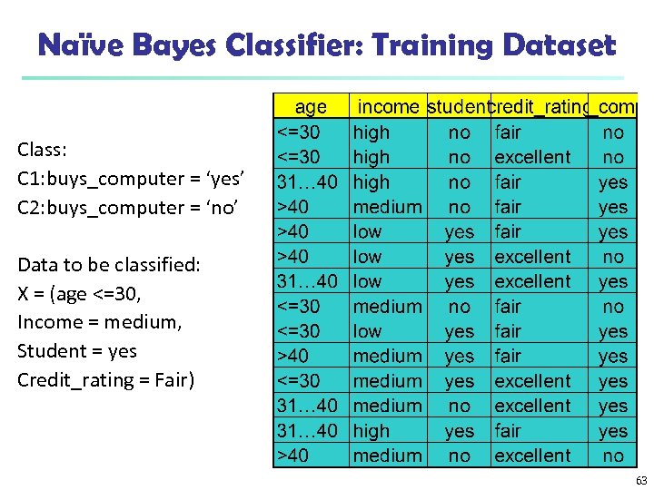 Naïve Bayes Classifier: Training Dataset Class: C 1: buys_computer = ‘yes’ C 2: buys_computer