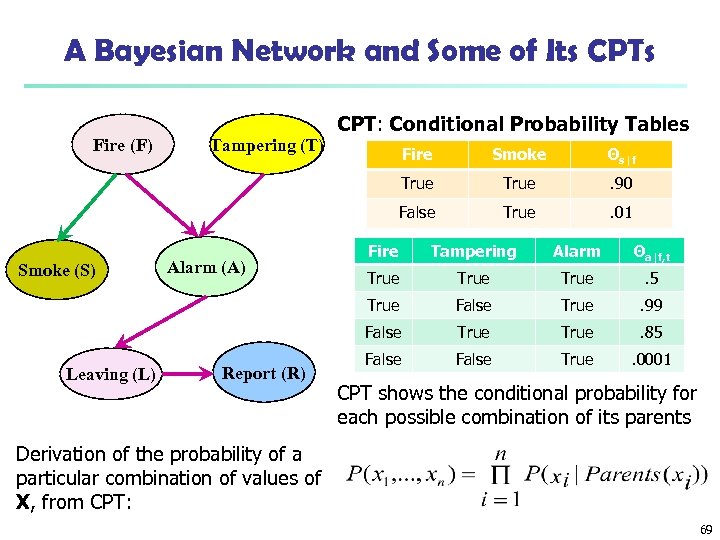 A Bayesian Network and Some of Its CPTs Fire (F) Tampering (T) CPT: Conditional