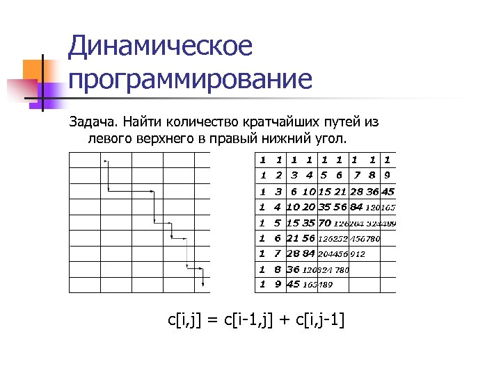Динамическое программирование Задача. Найти количество кратчайших путей из левого верхнего в правый нижний угол.