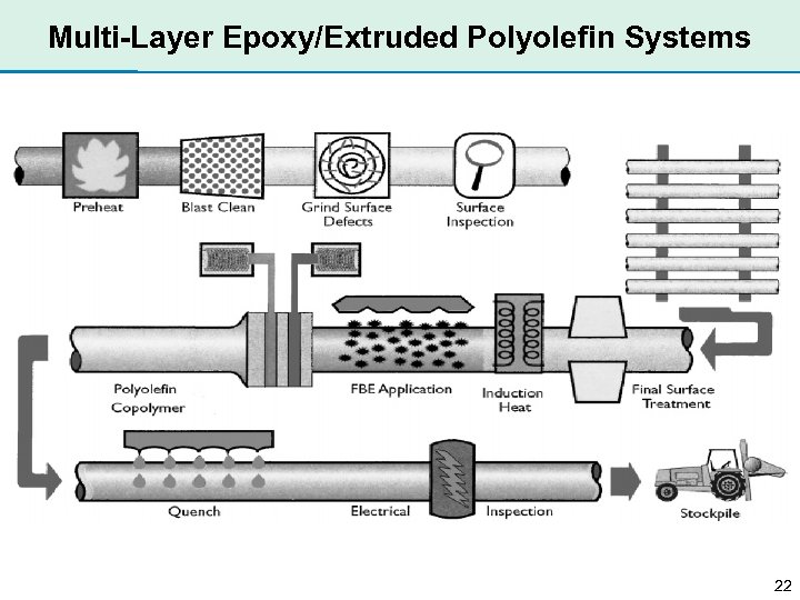 Multi-Layer Epoxy/Extruded Polyolefin Systems 22 