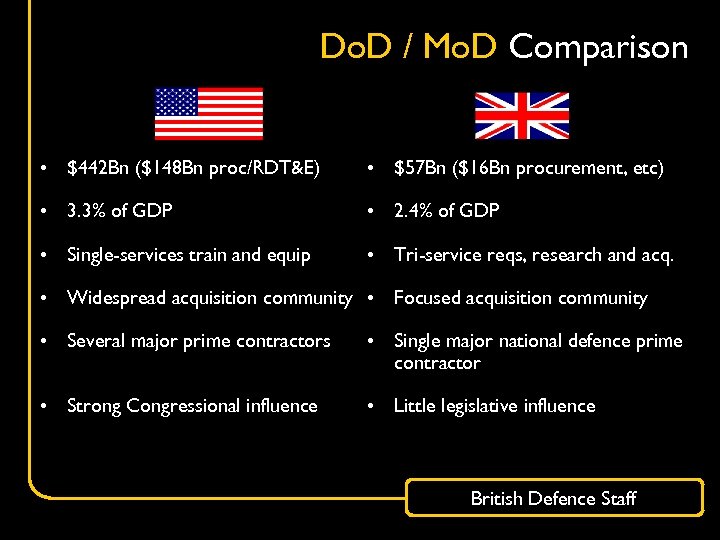 Do. D / Mo. D Comparison • $442 Bn ($148 Bn proc/RDT&E) • $57