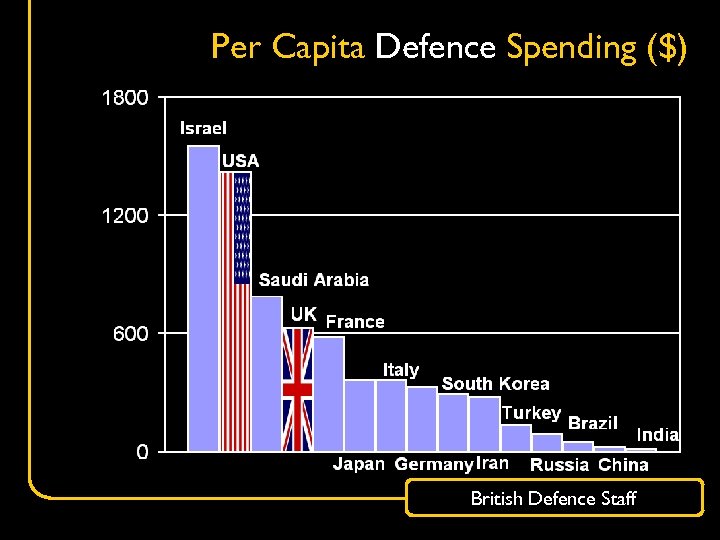 Per Capita Defence Spending ($) British Defence Staff 