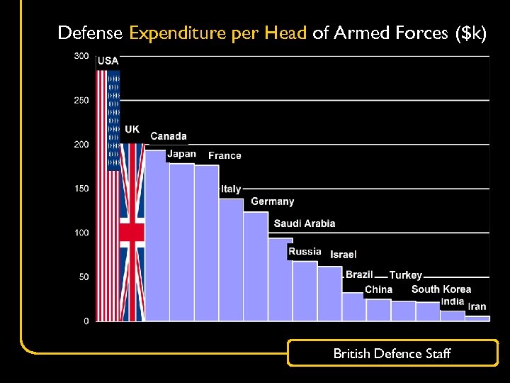 Defense Expenditure per Head of Armed Forces ($k) British Defence Staff 