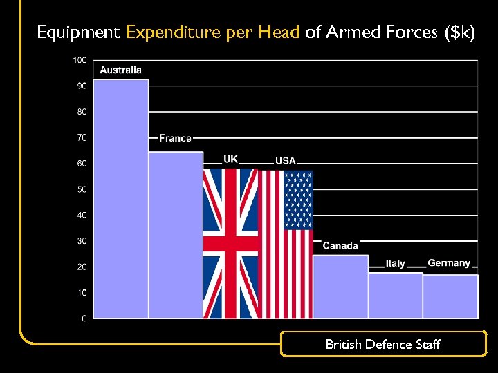 Equipment Expenditure per Head of Armed Forces ($k) British Defence Staff 