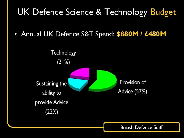 UK Defence Science & Technology Budget • Annual UK Defence S&T Spend: $880 M