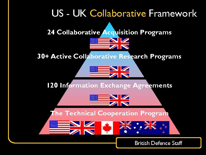 US - UK Collaborative Framework 24 Collaborative Acquisition Programs 30+ Active Collaborative Research Programs