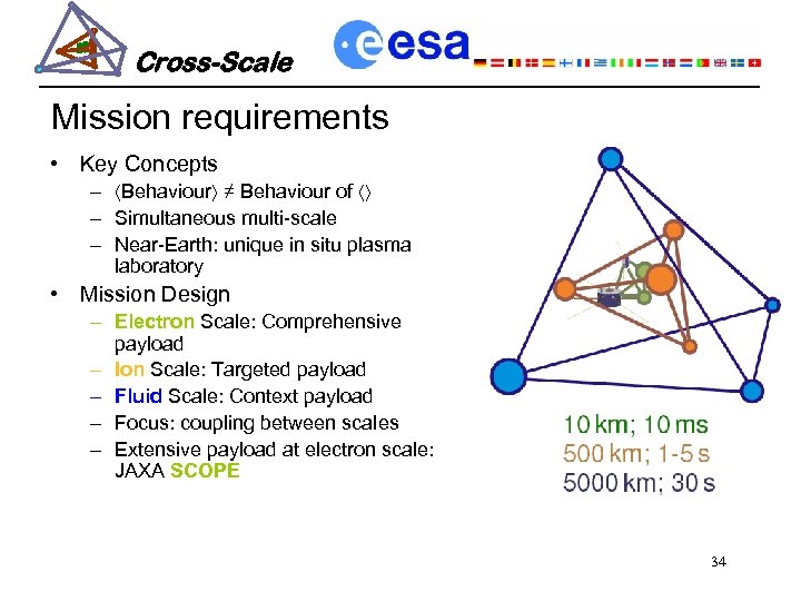 Cross-Scale Mission requirements • Key Concepts – Behaviour ≠ Behaviour of – Simultaneous multi-scale
