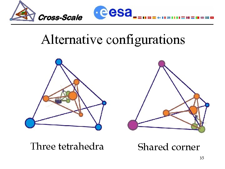 Cross-Scale Alternative configurations Three tetrahedra Shared corner 35 