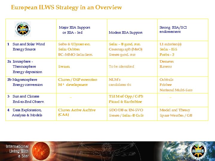 European ILWS Strategy in an Overview Major ESA Support or ESA – led 1