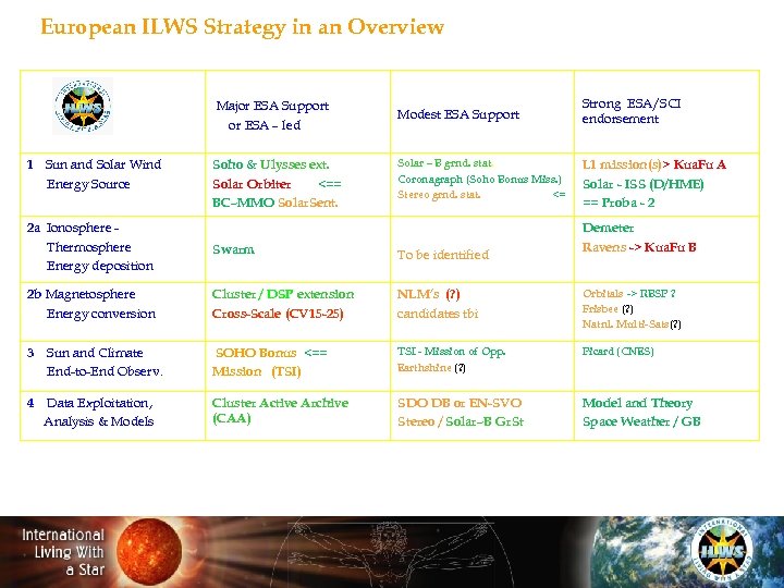 European ILWS Strategy in an Overview Major ESA Support or ESA – led 1