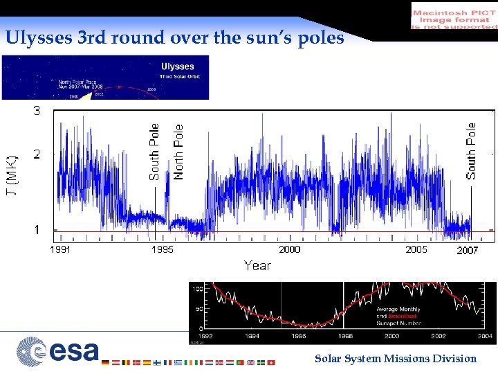 Ulysses 3 rd round over the sun’s poles Solar System Missions Division 