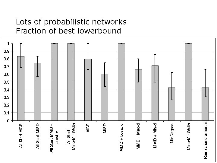Lots of probabilistic networks Fraction of best lowerbound 